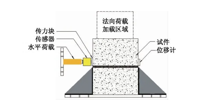 DSZJY-500堆石混凝土大型直剪儀